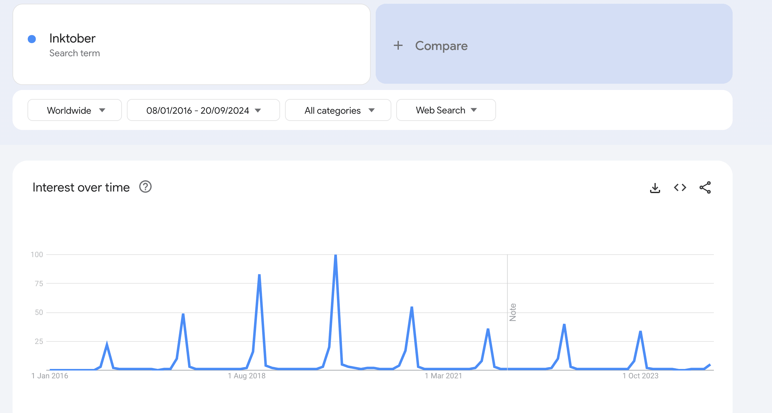 Fig. 1: A graph from Google Trends showing search trends for Inktober, highlighting peaks during October each year from 2016 to 2023 (Google Trends 2024).