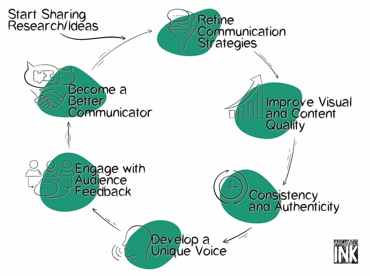 Figure 2: A visual representation of the iterative process involved in becoming a better communicator, focusing on refining strategies, improving content, and engaging with feedback. Illustration by Jona Schlegel.