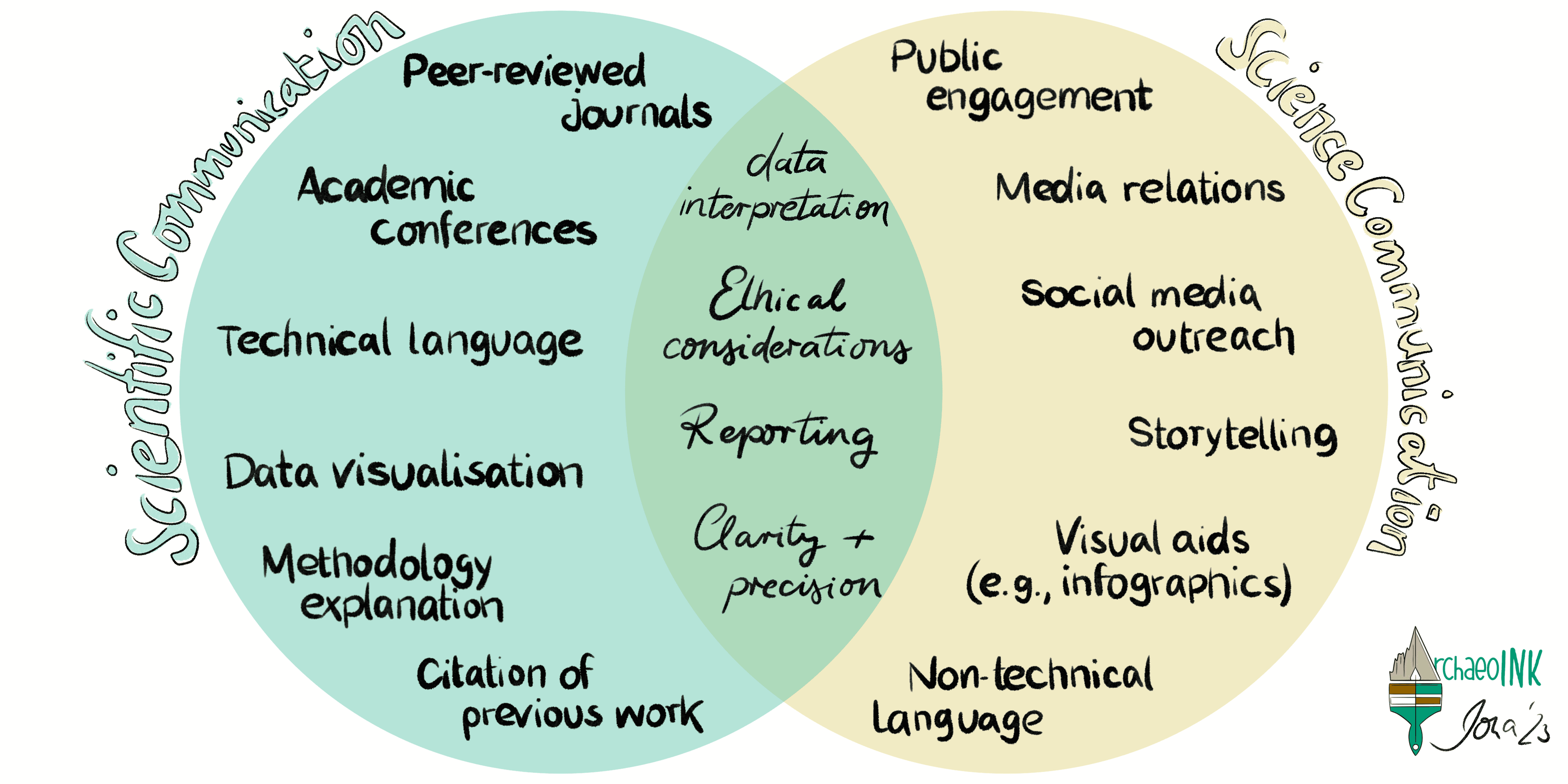 Venn Diagram by Jona Schlegel